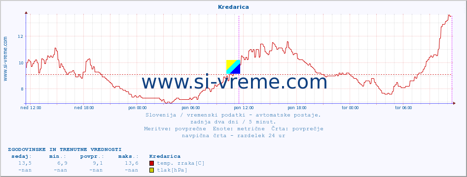 POVPREČJE :: Kredarica :: temp. zraka | vlaga | smer vetra | hitrost vetra | sunki vetra | tlak | padavine | sonce | temp. tal  5cm | temp. tal 10cm | temp. tal 20cm | temp. tal 30cm | temp. tal 50cm :: zadnja dva dni / 5 minut.