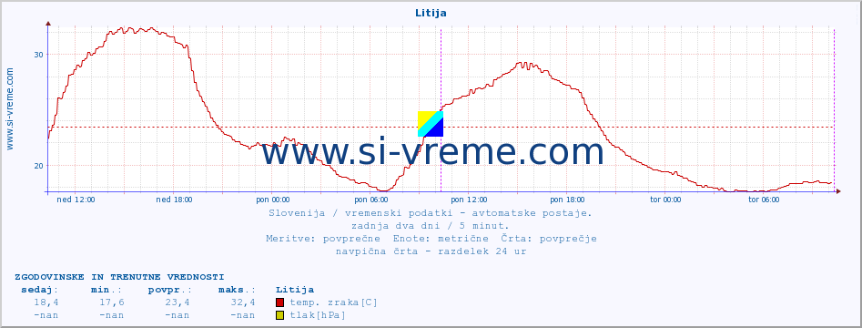 POVPREČJE :: Litija :: temp. zraka | vlaga | smer vetra | hitrost vetra | sunki vetra | tlak | padavine | sonce | temp. tal  5cm | temp. tal 10cm | temp. tal 20cm | temp. tal 30cm | temp. tal 50cm :: zadnja dva dni / 5 minut.