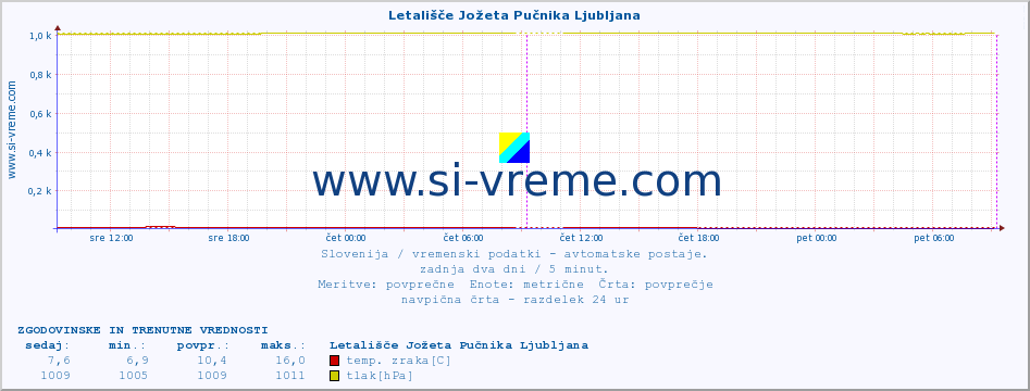 POVPREČJE :: Letališče Jožeta Pučnika Ljubljana :: temp. zraka | vlaga | smer vetra | hitrost vetra | sunki vetra | tlak | padavine | sonce | temp. tal  5cm | temp. tal 10cm | temp. tal 20cm | temp. tal 30cm | temp. tal 50cm :: zadnja dva dni / 5 minut.