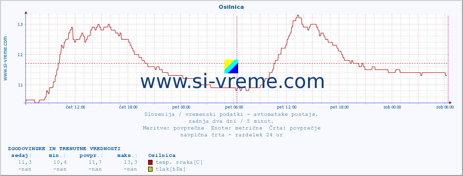 POVPREČJE :: Osilnica :: temp. zraka | vlaga | smer vetra | hitrost vetra | sunki vetra | tlak | padavine | sonce | temp. tal  5cm | temp. tal 10cm | temp. tal 20cm | temp. tal 30cm | temp. tal 50cm :: zadnja dva dni / 5 minut.