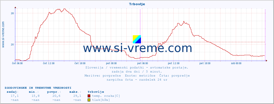 POVPREČJE :: Trbovlje :: temp. zraka | vlaga | smer vetra | hitrost vetra | sunki vetra | tlak | padavine | sonce | temp. tal  5cm | temp. tal 10cm | temp. tal 20cm | temp. tal 30cm | temp. tal 50cm :: zadnja dva dni / 5 minut.