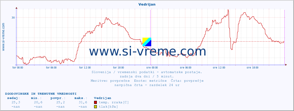 POVPREČJE :: Vedrijan :: temp. zraka | vlaga | smer vetra | hitrost vetra | sunki vetra | tlak | padavine | sonce | temp. tal  5cm | temp. tal 10cm | temp. tal 20cm | temp. tal 30cm | temp. tal 50cm :: zadnja dva dni / 5 minut.