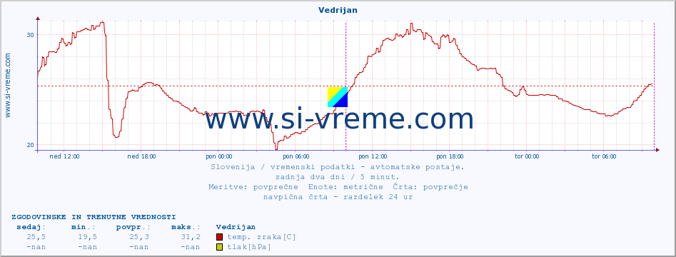 POVPREČJE :: Vedrijan :: temp. zraka | vlaga | smer vetra | hitrost vetra | sunki vetra | tlak | padavine | sonce | temp. tal  5cm | temp. tal 10cm | temp. tal 20cm | temp. tal 30cm | temp. tal 50cm :: zadnja dva dni / 5 minut.