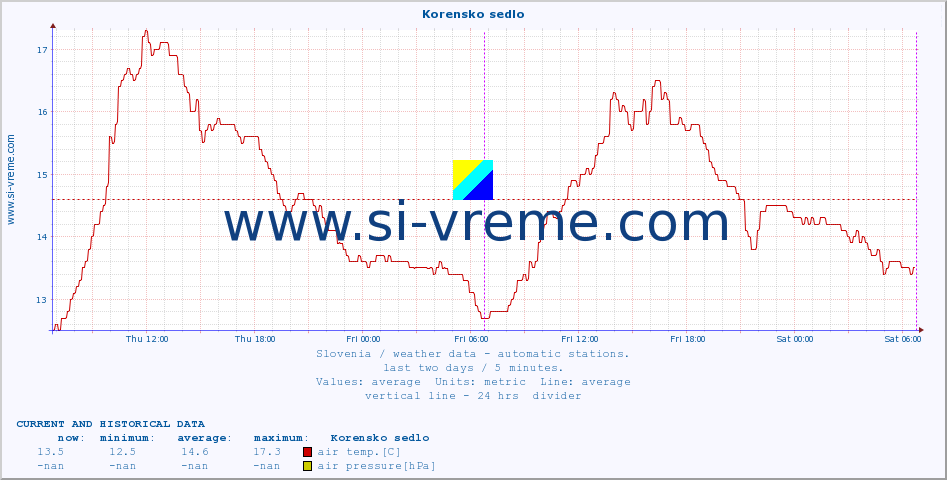  :: Korensko sedlo :: air temp. | humi- dity | wind dir. | wind speed | wind gusts | air pressure | precipi- tation | sun strength | soil temp. 5cm / 2in | soil temp. 10cm / 4in | soil temp. 20cm / 8in | soil temp. 30cm / 12in | soil temp. 50cm / 20in :: last two days / 5 minutes.