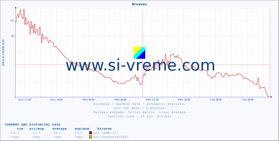  :: Krvavec :: air temp. | humi- dity | wind dir. | wind speed | wind gusts | air pressure | precipi- tation | sun strength | soil temp. 5cm / 2in | soil temp. 10cm / 4in | soil temp. 20cm / 8in | soil temp. 30cm / 12in | soil temp. 50cm / 20in :: last two days / 5 minutes.