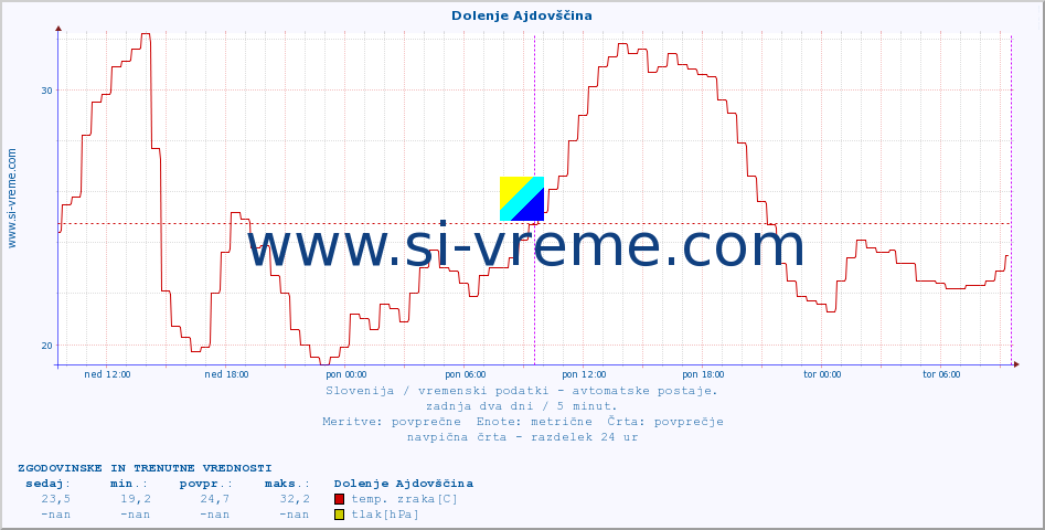 POVPREČJE :: Dolenje Ajdovščina :: temp. zraka | vlaga | smer vetra | hitrost vetra | sunki vetra | tlak | padavine | sonce | temp. tal  5cm | temp. tal 10cm | temp. tal 20cm | temp. tal 30cm | temp. tal 50cm :: zadnja dva dni / 5 minut.