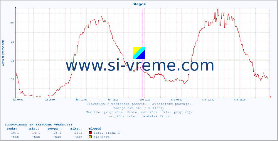 POVPREČJE :: Blegoš :: temp. zraka | vlaga | smer vetra | hitrost vetra | sunki vetra | tlak | padavine | sonce | temp. tal  5cm | temp. tal 10cm | temp. tal 20cm | temp. tal 30cm | temp. tal 50cm :: zadnja dva dni / 5 minut.