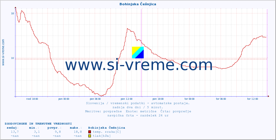 POVPREČJE :: Bohinjska Češnjica :: temp. zraka | vlaga | smer vetra | hitrost vetra | sunki vetra | tlak | padavine | sonce | temp. tal  5cm | temp. tal 10cm | temp. tal 20cm | temp. tal 30cm | temp. tal 50cm :: zadnja dva dni / 5 minut.