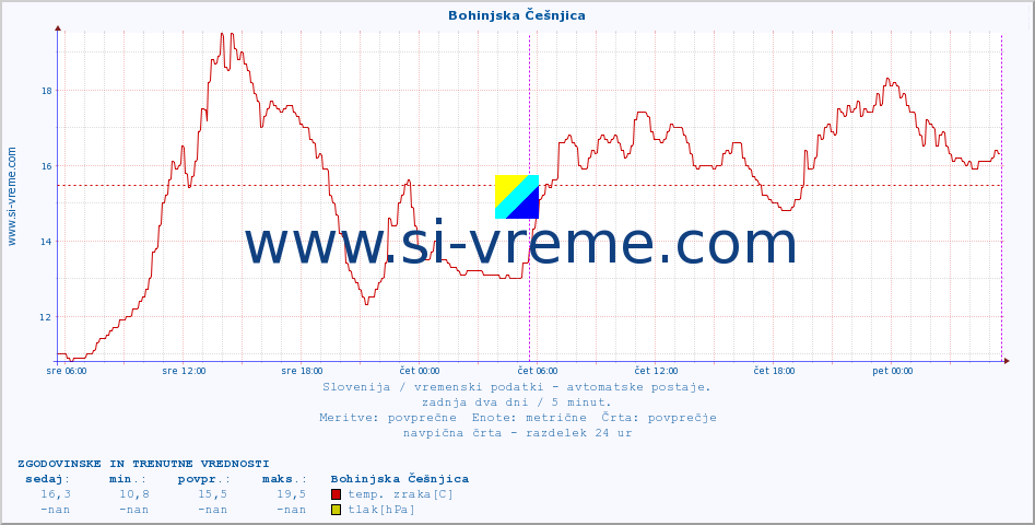 POVPREČJE :: Bohinjska Češnjica :: temp. zraka | vlaga | smer vetra | hitrost vetra | sunki vetra | tlak | padavine | sonce | temp. tal  5cm | temp. tal 10cm | temp. tal 20cm | temp. tal 30cm | temp. tal 50cm :: zadnja dva dni / 5 minut.