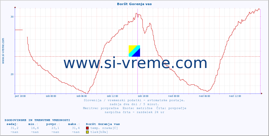 POVPREČJE :: Boršt Gorenja vas :: temp. zraka | vlaga | smer vetra | hitrost vetra | sunki vetra | tlak | padavine | sonce | temp. tal  5cm | temp. tal 10cm | temp. tal 20cm | temp. tal 30cm | temp. tal 50cm :: zadnja dva dni / 5 minut.