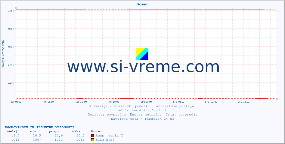 POVPREČJE :: Bovec :: temp. zraka | vlaga | smer vetra | hitrost vetra | sunki vetra | tlak | padavine | sonce | temp. tal  5cm | temp. tal 10cm | temp. tal 20cm | temp. tal 30cm | temp. tal 50cm :: zadnja dva dni / 5 minut.