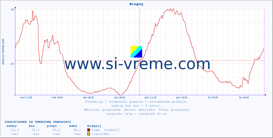 POVPREČJE :: Breginj :: temp. zraka | vlaga | smer vetra | hitrost vetra | sunki vetra | tlak | padavine | sonce | temp. tal  5cm | temp. tal 10cm | temp. tal 20cm | temp. tal 30cm | temp. tal 50cm :: zadnja dva dni / 5 minut.