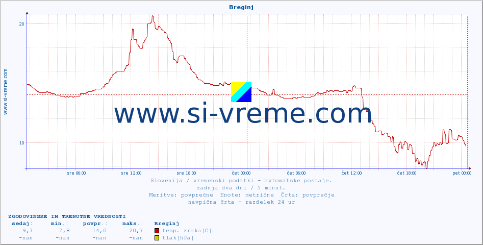 POVPREČJE :: Breginj :: temp. zraka | vlaga | smer vetra | hitrost vetra | sunki vetra | tlak | padavine | sonce | temp. tal  5cm | temp. tal 10cm | temp. tal 20cm | temp. tal 30cm | temp. tal 50cm :: zadnja dva dni / 5 minut.