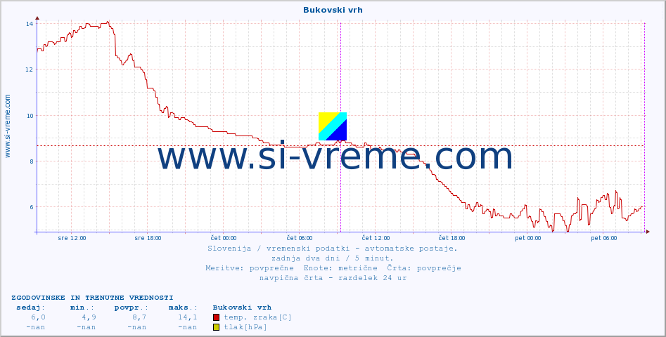 POVPREČJE :: Bukovski vrh :: temp. zraka | vlaga | smer vetra | hitrost vetra | sunki vetra | tlak | padavine | sonce | temp. tal  5cm | temp. tal 10cm | temp. tal 20cm | temp. tal 30cm | temp. tal 50cm :: zadnja dva dni / 5 minut.