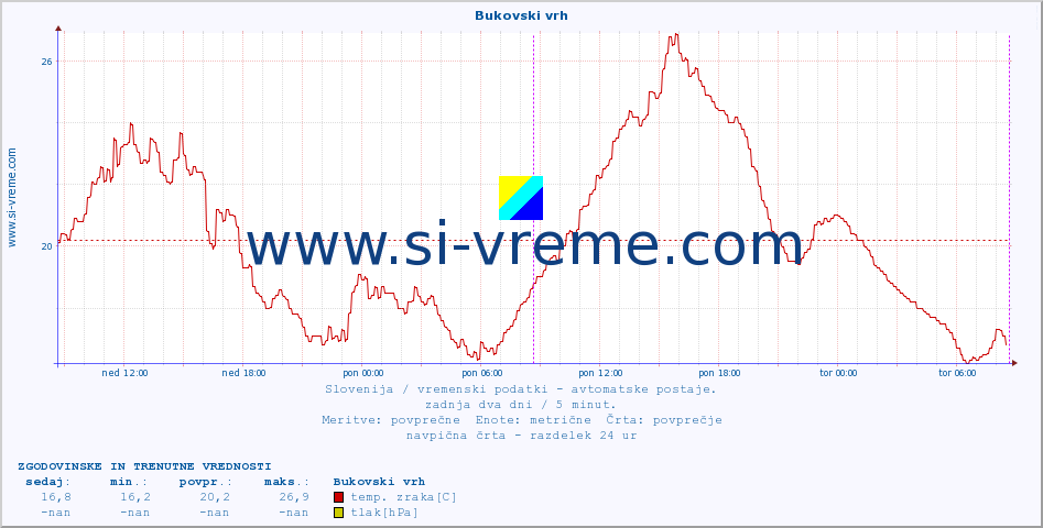 POVPREČJE :: Bukovski vrh :: temp. zraka | vlaga | smer vetra | hitrost vetra | sunki vetra | tlak | padavine | sonce | temp. tal  5cm | temp. tal 10cm | temp. tal 20cm | temp. tal 30cm | temp. tal 50cm :: zadnja dva dni / 5 minut.