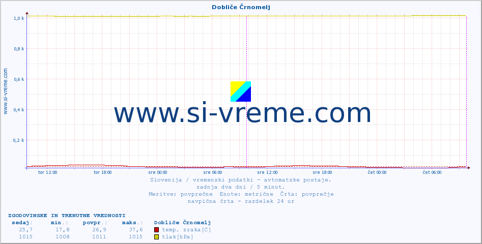 POVPREČJE :: Dobliče Črnomelj :: temp. zraka | vlaga | smer vetra | hitrost vetra | sunki vetra | tlak | padavine | sonce | temp. tal  5cm | temp. tal 10cm | temp. tal 20cm | temp. tal 30cm | temp. tal 50cm :: zadnja dva dni / 5 minut.