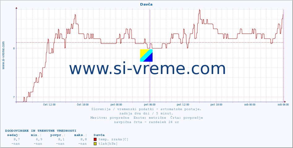 POVPREČJE :: Davča :: temp. zraka | vlaga | smer vetra | hitrost vetra | sunki vetra | tlak | padavine | sonce | temp. tal  5cm | temp. tal 10cm | temp. tal 20cm | temp. tal 30cm | temp. tal 50cm :: zadnja dva dni / 5 minut.