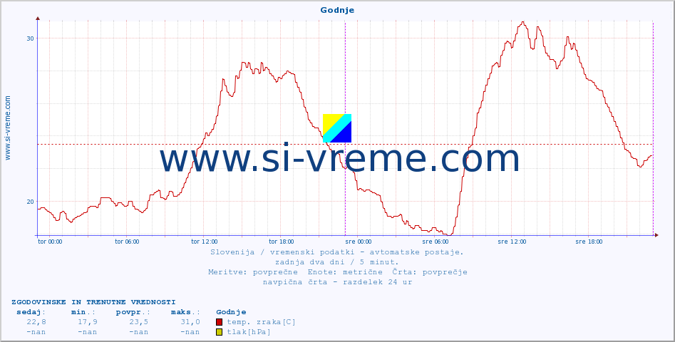 POVPREČJE :: Godnje :: temp. zraka | vlaga | smer vetra | hitrost vetra | sunki vetra | tlak | padavine | sonce | temp. tal  5cm | temp. tal 10cm | temp. tal 20cm | temp. tal 30cm | temp. tal 50cm :: zadnja dva dni / 5 minut.