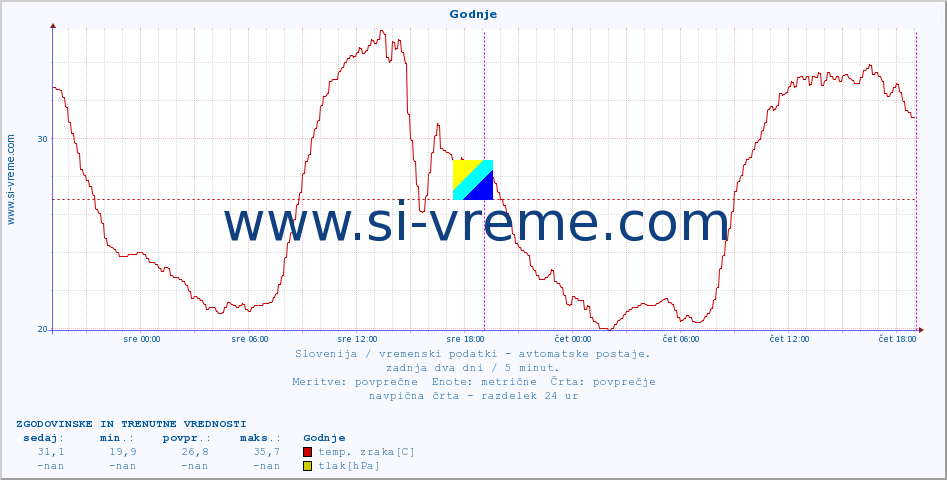 POVPREČJE :: Godnje :: temp. zraka | vlaga | smer vetra | hitrost vetra | sunki vetra | tlak | padavine | sonce | temp. tal  5cm | temp. tal 10cm | temp. tal 20cm | temp. tal 30cm | temp. tal 50cm :: zadnja dva dni / 5 minut.