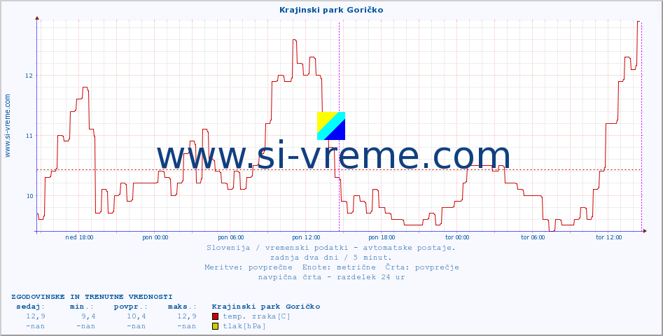 POVPREČJE :: Krajinski park Goričko :: temp. zraka | vlaga | smer vetra | hitrost vetra | sunki vetra | tlak | padavine | sonce | temp. tal  5cm | temp. tal 10cm | temp. tal 20cm | temp. tal 30cm | temp. tal 50cm :: zadnja dva dni / 5 minut.