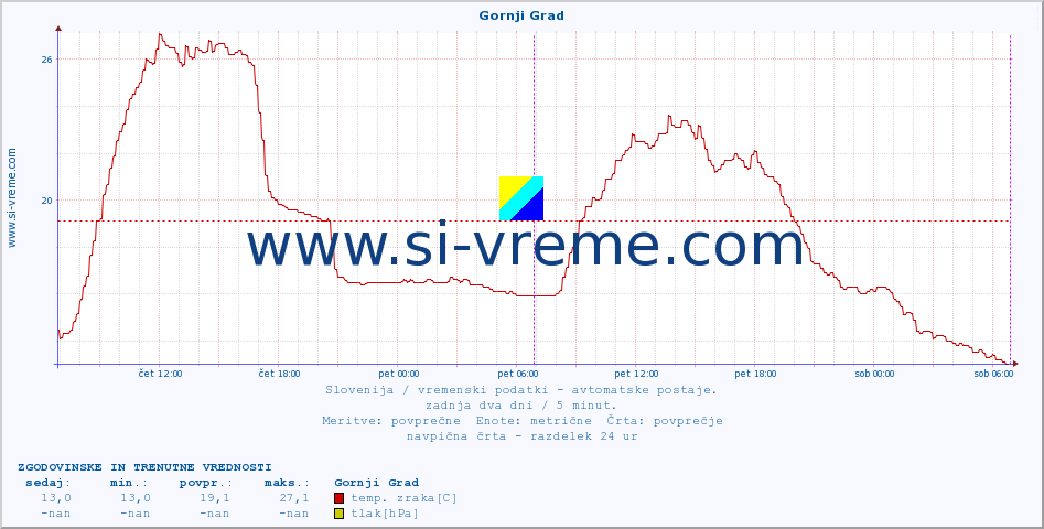 POVPREČJE :: Gornji Grad :: temp. zraka | vlaga | smer vetra | hitrost vetra | sunki vetra | tlak | padavine | sonce | temp. tal  5cm | temp. tal 10cm | temp. tal 20cm | temp. tal 30cm | temp. tal 50cm :: zadnja dva dni / 5 minut.