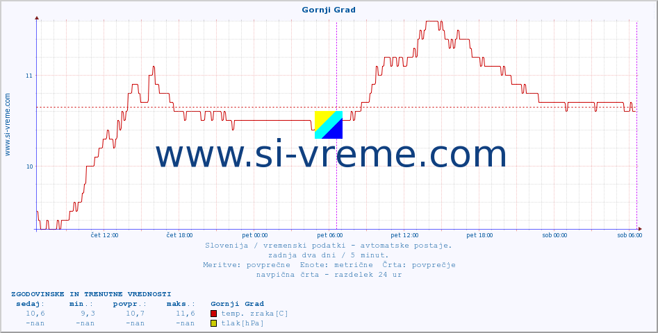 POVPREČJE :: Gornji Grad :: temp. zraka | vlaga | smer vetra | hitrost vetra | sunki vetra | tlak | padavine | sonce | temp. tal  5cm | temp. tal 10cm | temp. tal 20cm | temp. tal 30cm | temp. tal 50cm :: zadnja dva dni / 5 minut.