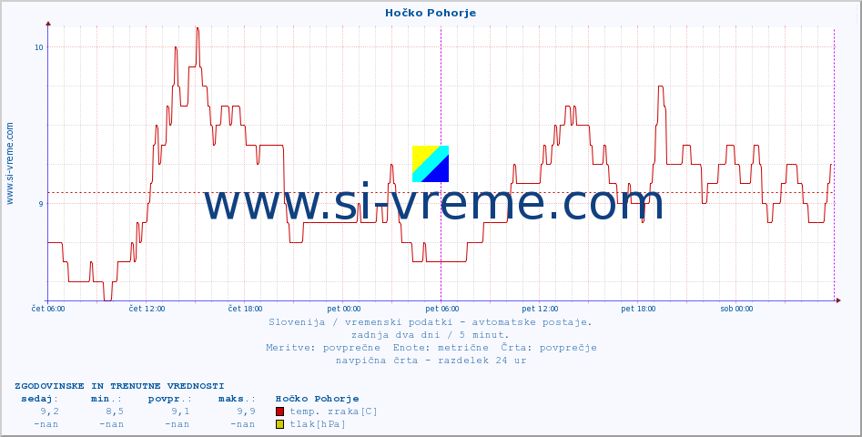 POVPREČJE :: Hočko Pohorje :: temp. zraka | vlaga | smer vetra | hitrost vetra | sunki vetra | tlak | padavine | sonce | temp. tal  5cm | temp. tal 10cm | temp. tal 20cm | temp. tal 30cm | temp. tal 50cm :: zadnja dva dni / 5 minut.