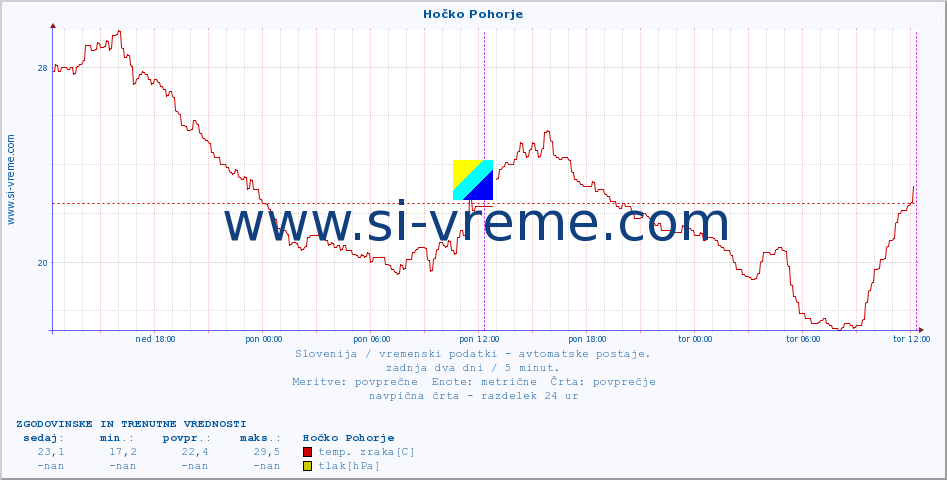 POVPREČJE :: Hočko Pohorje :: temp. zraka | vlaga | smer vetra | hitrost vetra | sunki vetra | tlak | padavine | sonce | temp. tal  5cm | temp. tal 10cm | temp. tal 20cm | temp. tal 30cm | temp. tal 50cm :: zadnja dva dni / 5 minut.