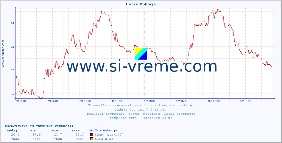 POVPREČJE :: Hočko Pohorje :: temp. zraka | vlaga | smer vetra | hitrost vetra | sunki vetra | tlak | padavine | sonce | temp. tal  5cm | temp. tal 10cm | temp. tal 20cm | temp. tal 30cm | temp. tal 50cm :: zadnja dva dni / 5 minut.