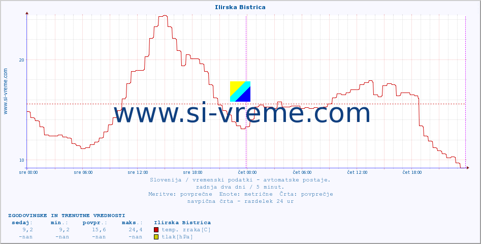 POVPREČJE :: Ilirska Bistrica :: temp. zraka | vlaga | smer vetra | hitrost vetra | sunki vetra | tlak | padavine | sonce | temp. tal  5cm | temp. tal 10cm | temp. tal 20cm | temp. tal 30cm | temp. tal 50cm :: zadnja dva dni / 5 minut.