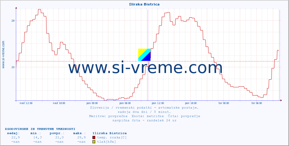 POVPREČJE :: Ilirska Bistrica :: temp. zraka | vlaga | smer vetra | hitrost vetra | sunki vetra | tlak | padavine | sonce | temp. tal  5cm | temp. tal 10cm | temp. tal 20cm | temp. tal 30cm | temp. tal 50cm :: zadnja dva dni / 5 minut.