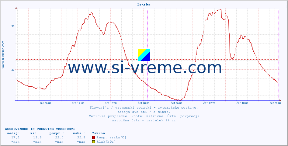 POVPREČJE :: Iskrba :: temp. zraka | vlaga | smer vetra | hitrost vetra | sunki vetra | tlak | padavine | sonce | temp. tal  5cm | temp. tal 10cm | temp. tal 20cm | temp. tal 30cm | temp. tal 50cm :: zadnja dva dni / 5 minut.