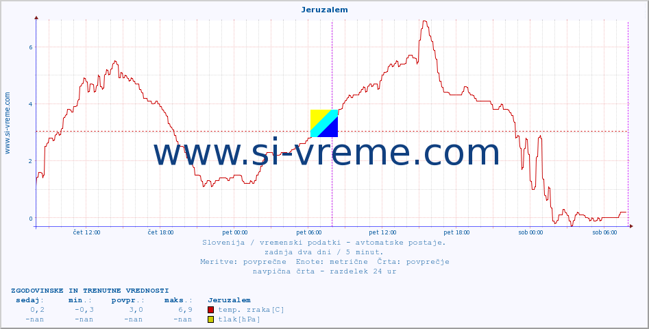 POVPREČJE :: Jeruzalem :: temp. zraka | vlaga | smer vetra | hitrost vetra | sunki vetra | tlak | padavine | sonce | temp. tal  5cm | temp. tal 10cm | temp. tal 20cm | temp. tal 30cm | temp. tal 50cm :: zadnja dva dni / 5 minut.