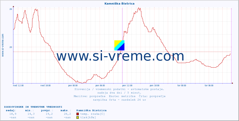 POVPREČJE :: Kamniška Bistrica :: temp. zraka | vlaga | smer vetra | hitrost vetra | sunki vetra | tlak | padavine | sonce | temp. tal  5cm | temp. tal 10cm | temp. tal 20cm | temp. tal 30cm | temp. tal 50cm :: zadnja dva dni / 5 minut.