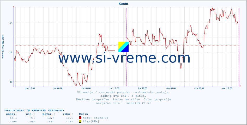 POVPREČJE :: Kanin :: temp. zraka | vlaga | smer vetra | hitrost vetra | sunki vetra | tlak | padavine | sonce | temp. tal  5cm | temp. tal 10cm | temp. tal 20cm | temp. tal 30cm | temp. tal 50cm :: zadnja dva dni / 5 minut.