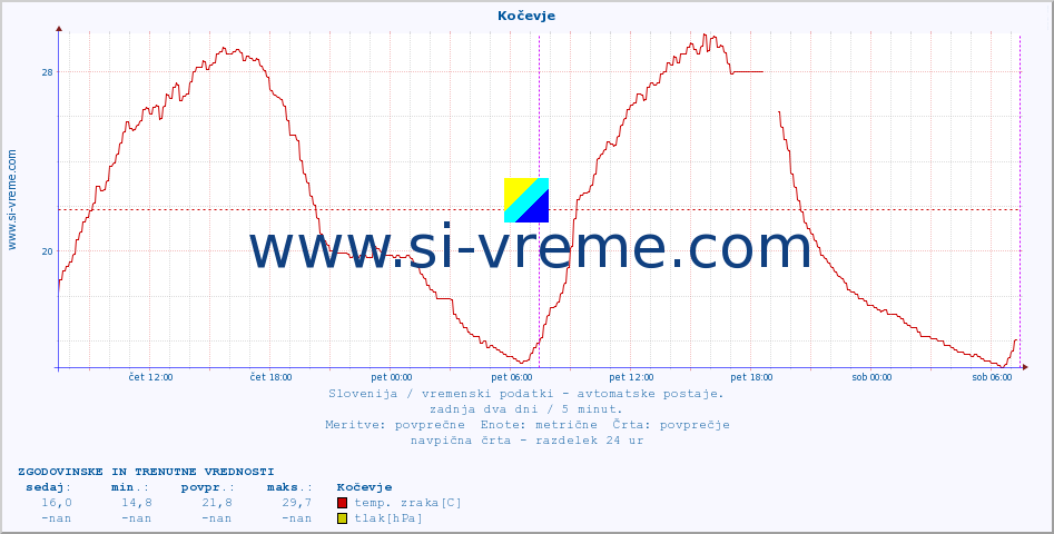 POVPREČJE :: Kočevje :: temp. zraka | vlaga | smer vetra | hitrost vetra | sunki vetra | tlak | padavine | sonce | temp. tal  5cm | temp. tal 10cm | temp. tal 20cm | temp. tal 30cm | temp. tal 50cm :: zadnja dva dni / 5 minut.