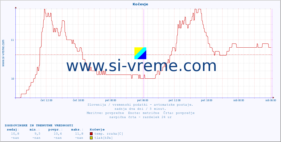 POVPREČJE :: Kočevje :: temp. zraka | vlaga | smer vetra | hitrost vetra | sunki vetra | tlak | padavine | sonce | temp. tal  5cm | temp. tal 10cm | temp. tal 20cm | temp. tal 30cm | temp. tal 50cm :: zadnja dva dni / 5 minut.