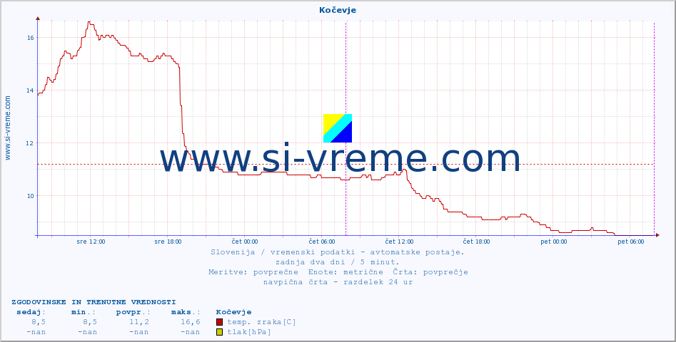 POVPREČJE :: Kočevje :: temp. zraka | vlaga | smer vetra | hitrost vetra | sunki vetra | tlak | padavine | sonce | temp. tal  5cm | temp. tal 10cm | temp. tal 20cm | temp. tal 30cm | temp. tal 50cm :: zadnja dva dni / 5 minut.