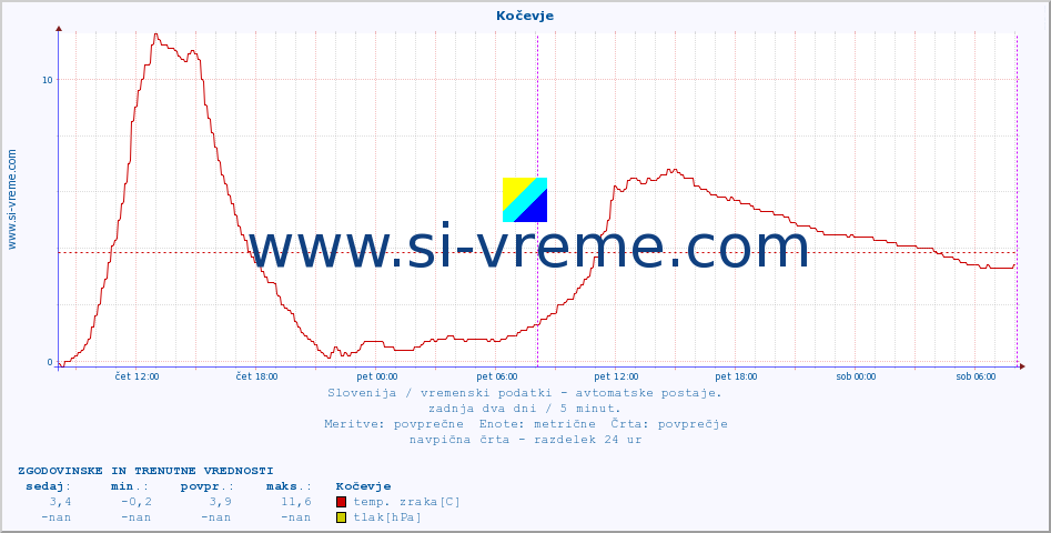 POVPREČJE :: Kočevje :: temp. zraka | vlaga | smer vetra | hitrost vetra | sunki vetra | tlak | padavine | sonce | temp. tal  5cm | temp. tal 10cm | temp. tal 20cm | temp. tal 30cm | temp. tal 50cm :: zadnja dva dni / 5 minut.