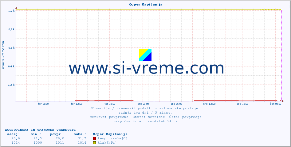 POVPREČJE :: Koper Kapitanija :: temp. zraka | vlaga | smer vetra | hitrost vetra | sunki vetra | tlak | padavine | sonce | temp. tal  5cm | temp. tal 10cm | temp. tal 20cm | temp. tal 30cm | temp. tal 50cm :: zadnja dva dni / 5 minut.