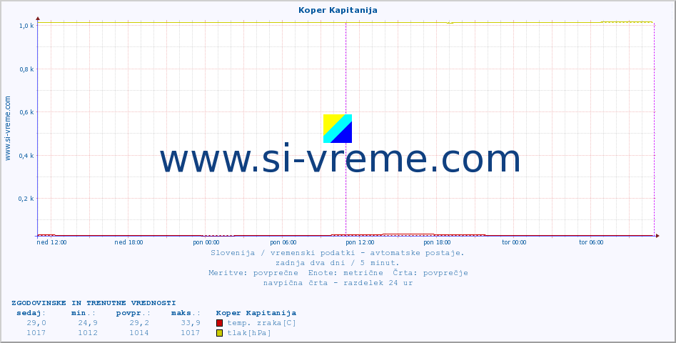 POVPREČJE :: Koper Kapitanija :: temp. zraka | vlaga | smer vetra | hitrost vetra | sunki vetra | tlak | padavine | sonce | temp. tal  5cm | temp. tal 10cm | temp. tal 20cm | temp. tal 30cm | temp. tal 50cm :: zadnja dva dni / 5 minut.