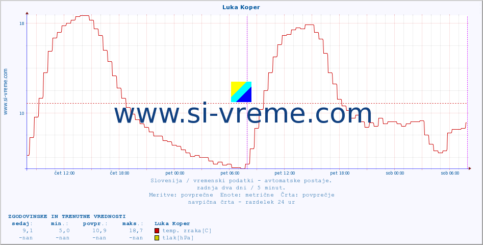 POVPREČJE :: Luka Koper :: temp. zraka | vlaga | smer vetra | hitrost vetra | sunki vetra | tlak | padavine | sonce | temp. tal  5cm | temp. tal 10cm | temp. tal 20cm | temp. tal 30cm | temp. tal 50cm :: zadnja dva dni / 5 minut.