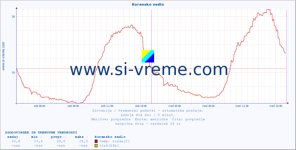 POVPREČJE :: Korensko sedlo :: temp. zraka | vlaga | smer vetra | hitrost vetra | sunki vetra | tlak | padavine | sonce | temp. tal  5cm | temp. tal 10cm | temp. tal 20cm | temp. tal 30cm | temp. tal 50cm :: zadnja dva dni / 5 minut.