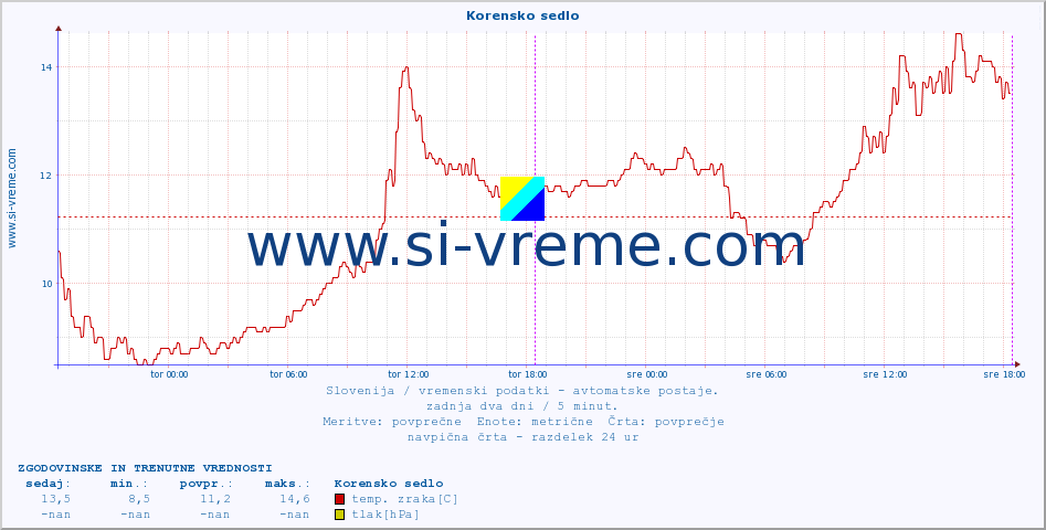 POVPREČJE :: Korensko sedlo :: temp. zraka | vlaga | smer vetra | hitrost vetra | sunki vetra | tlak | padavine | sonce | temp. tal  5cm | temp. tal 10cm | temp. tal 20cm | temp. tal 30cm | temp. tal 50cm :: zadnja dva dni / 5 minut.