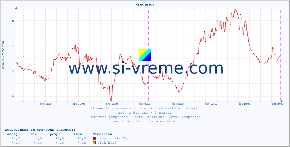 POVPREČJE :: Kredarica :: temp. zraka | vlaga | smer vetra | hitrost vetra | sunki vetra | tlak | padavine | sonce | temp. tal  5cm | temp. tal 10cm | temp. tal 20cm | temp. tal 30cm | temp. tal 50cm :: zadnja dva dni / 5 minut.