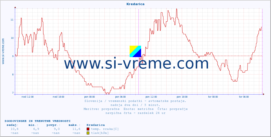 POVPREČJE :: Kredarica :: temp. zraka | vlaga | smer vetra | hitrost vetra | sunki vetra | tlak | padavine | sonce | temp. tal  5cm | temp. tal 10cm | temp. tal 20cm | temp. tal 30cm | temp. tal 50cm :: zadnja dva dni / 5 minut.
