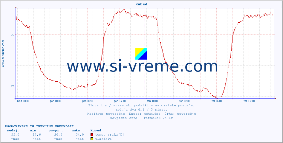 POVPREČJE :: Kubed :: temp. zraka | vlaga | smer vetra | hitrost vetra | sunki vetra | tlak | padavine | sonce | temp. tal  5cm | temp. tal 10cm | temp. tal 20cm | temp. tal 30cm | temp. tal 50cm :: zadnja dva dni / 5 minut.