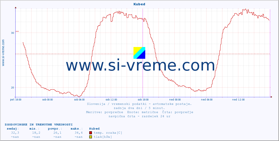 POVPREČJE :: Kubed :: temp. zraka | vlaga | smer vetra | hitrost vetra | sunki vetra | tlak | padavine | sonce | temp. tal  5cm | temp. tal 10cm | temp. tal 20cm | temp. tal 30cm | temp. tal 50cm :: zadnja dva dni / 5 minut.