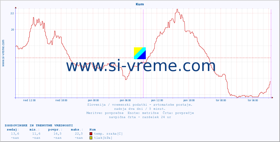 POVPREČJE :: Kum :: temp. zraka | vlaga | smer vetra | hitrost vetra | sunki vetra | tlak | padavine | sonce | temp. tal  5cm | temp. tal 10cm | temp. tal 20cm | temp. tal 30cm | temp. tal 50cm :: zadnja dva dni / 5 minut.