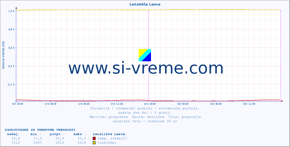 POVPREČJE :: Letališče Lesce :: temp. zraka | vlaga | smer vetra | hitrost vetra | sunki vetra | tlak | padavine | sonce | temp. tal  5cm | temp. tal 10cm | temp. tal 20cm | temp. tal 30cm | temp. tal 50cm :: zadnja dva dni / 5 minut.